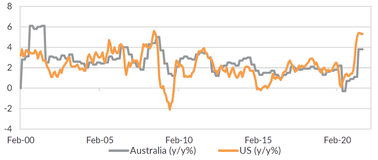 Inflation is elevated in the US and Australia relative to recent history