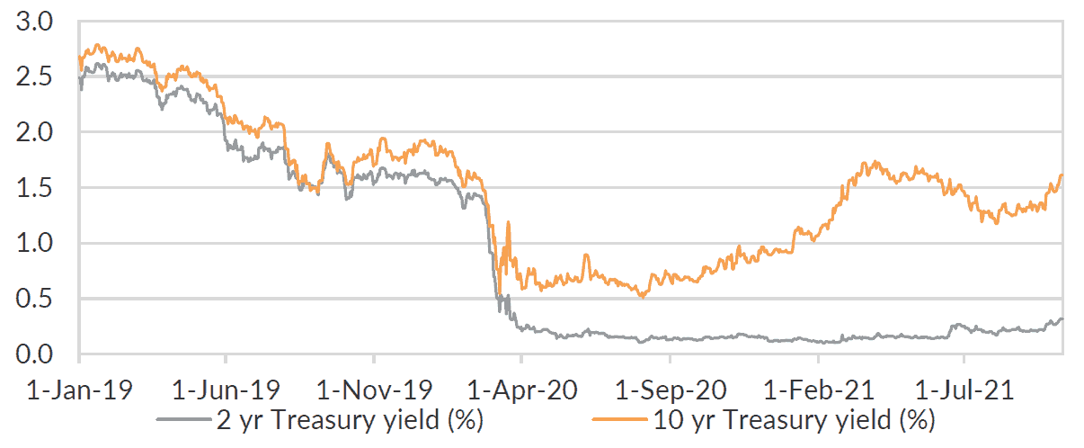US Treasury yields have moved higher, and we expect have further to go